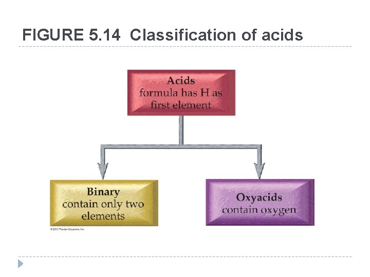 FIGURE 5. 14 Classification of acids © 2012 Pearson Education, Inc. 