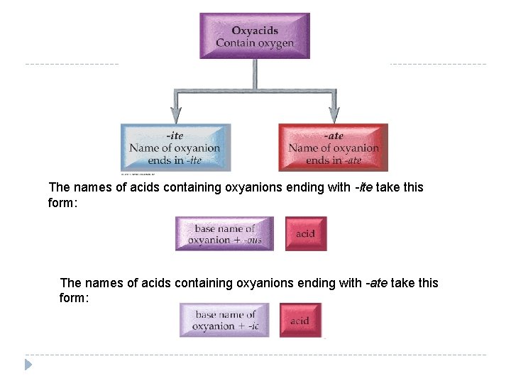 The names of acids containing oxyanions ending with -ite take this form: The names