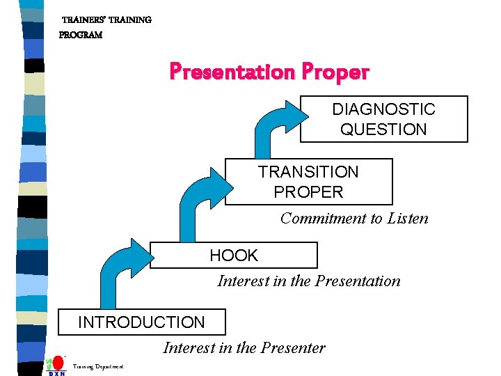 TRAINERS’ TRAINING PROGRAM Presentation Proper DIAGNOSTIC QUESTION TRANSITION PROPER Commitment to Listen HOOK Interest