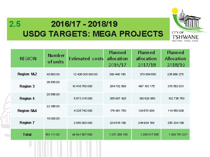 2. 5 2016/17 - 2018/19 USDG TARGETS: MEGA PROJECTS REGION Region 1&2 Planned Number