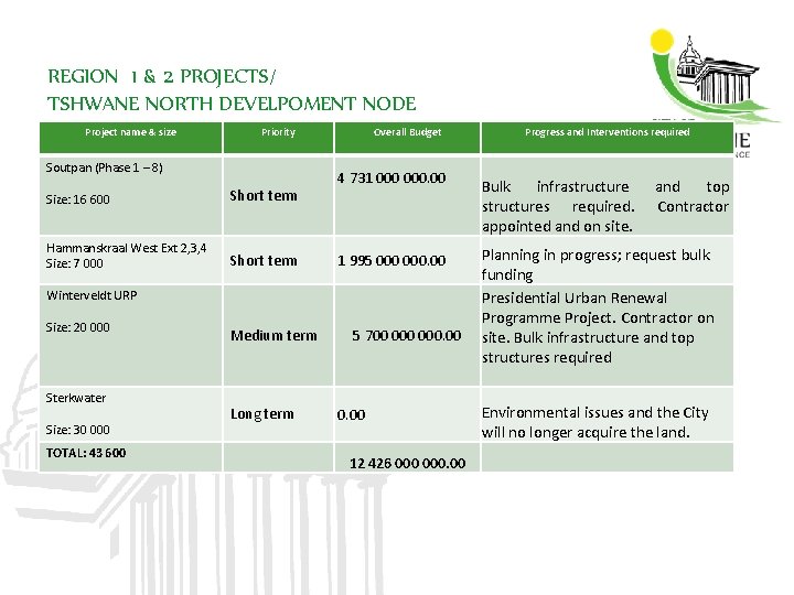 REGION 1 & 2 PROJECTS/ TSHWANE NORTH DEVELPOMENT NODE Project name & size Priority