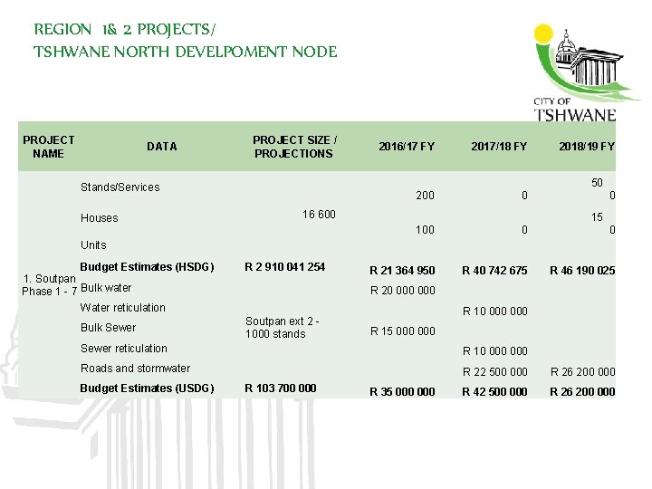 REGION 1& 2 PROJECTS/ TSHWANE NORTH DEVELPOMENT NODE PROJECT NAME DATA PROJECT SIZE /