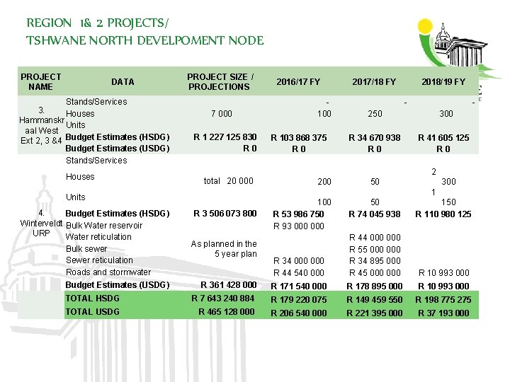 REGION 1& 2 PROJECTS/ TSHWANE NORTH DEVELPOMENT NODE PROJECT NAME DATA Stands/Services 3. Houses