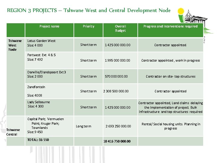 REGION 3 PROJECTS – Tshwane West and Central Development Node Project name Tshwane West