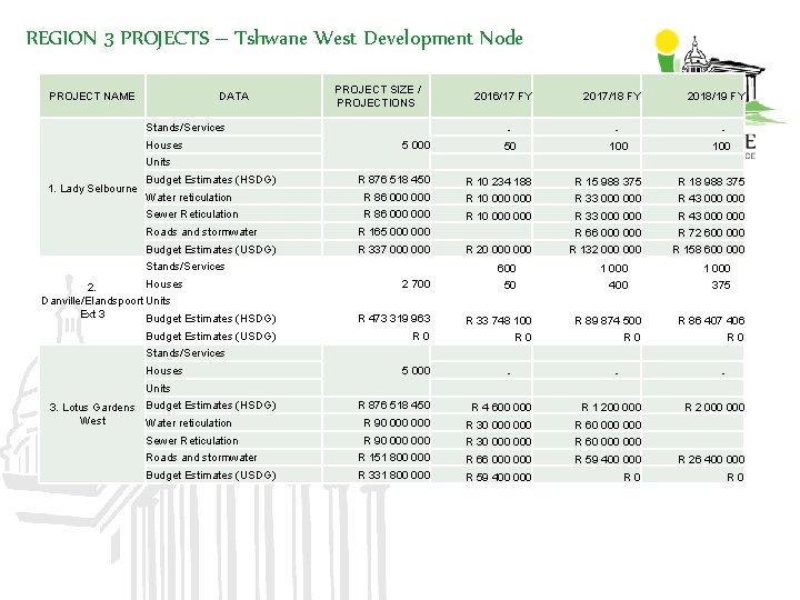 REGION 3 PROJECTS – Tshwane West Development Node PROJECT NAME DATA PROJECT SIZE /