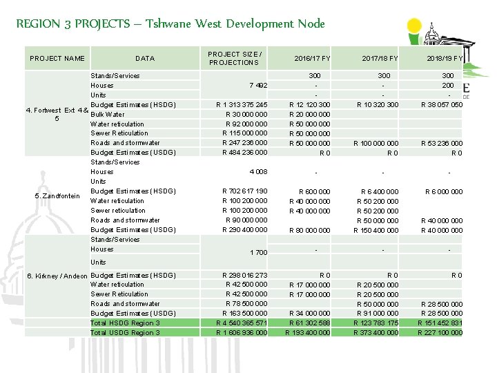 REGION 3 PROJECTS – Tshwane West Development Node PROJECT NAME DATA Stands/Services Houses Units