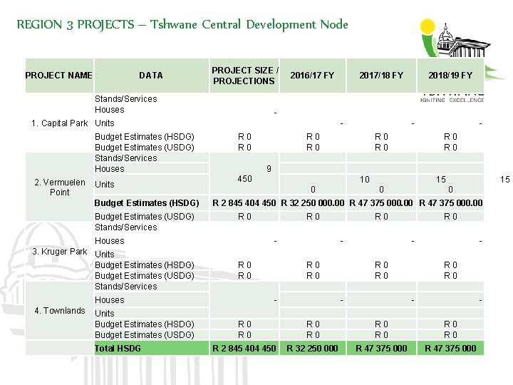 REGION 3 PROJECTS – Tshwane Central Development Node PROJECT NAME DATA PROJECT SIZE /