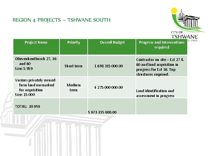 REGION 4 PROJECTS – TSHWANE SOUTH Project Name Olievenhoutbosch 27, 36 and 60 Size:
