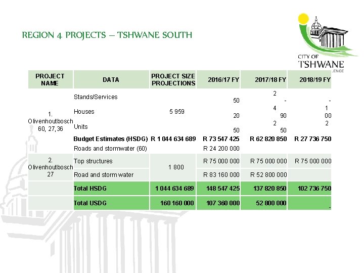 REGION 4 PROJECTS – TSHWANE SOUTH PROJECT NAME DATA PROJECT SIZE PROJECTIONS 50 5