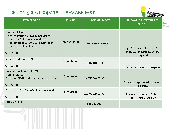 REGION 5 & 6 PROJECTS – TSHWANE EAST Project name Land acquisition Transnet: Portion