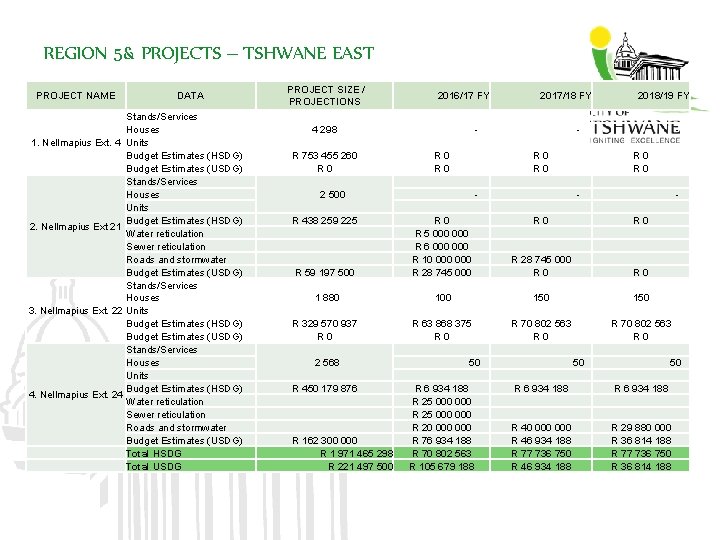 REGION 5& PROJECTS – TSHWANE EAST PROJECT NAME 1. Nellmapius Ext. 4 2. Nellmapius