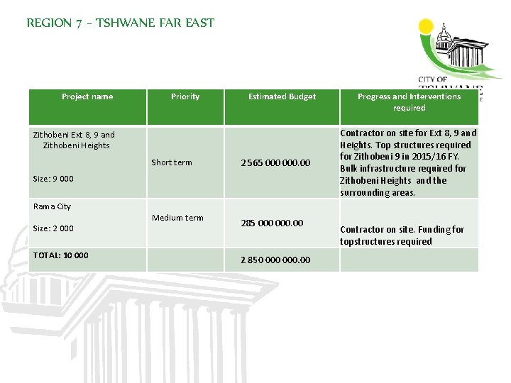REGION 7 - TSHWANE FAR EAST Project name Priority Estimated Budget Zithobeni Ext 8,