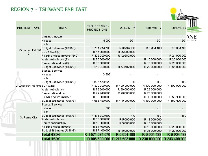 REGION 7 - TSHWANE FAR EAST PROJECT NAME DATA Stands/Services Houses Units Budget Estimates