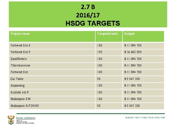 2. 7 B 2016/17 HSDG TARGETS Project name Targeted units Budget Fortwest Ext 4