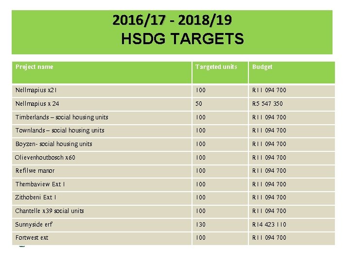 2016/17 - 2018/19 HSDG TARGETS Project name Targeted units Budget Nellmapius x 21 100