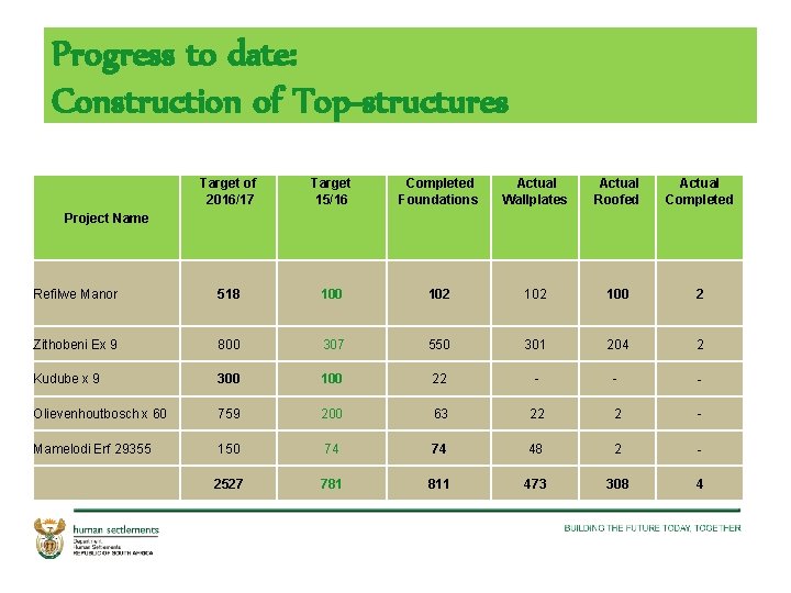 Progress to date: Construction of Top-structures Target of 2016/17 Target 15/16 Completed Foundations Actual