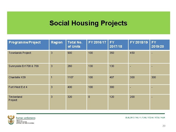 Social Housing Projects Programme/Project Region Total No. of Units FY 2016/17 FY 2017/18 FY