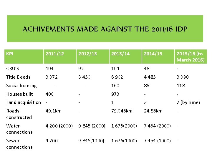 ACHIVEMENTS MADE AGAINST THE 2011/16 IDP KPI 2011/12 2012/13 2013/14 2014/15 2015/16 (to March