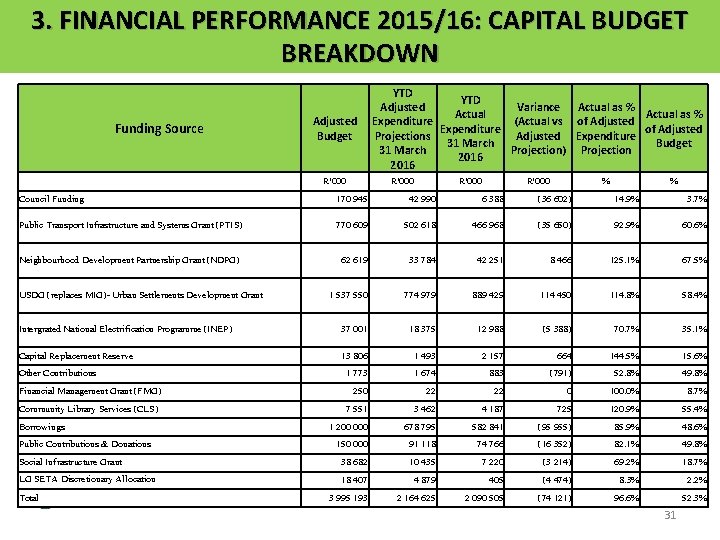 3. FINANCIAL PERFORMANCE 2015/16: CAPITAL BUDGET BREAKDOWN Funding Source Adjusted Budget R'000 YTD Adjusted