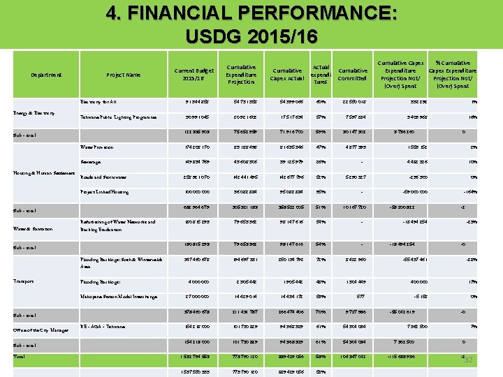 4. FINANCIAL PERFORMANCE: USDG 2015/16 Department Energy & Electricity Project Name 22 550 018