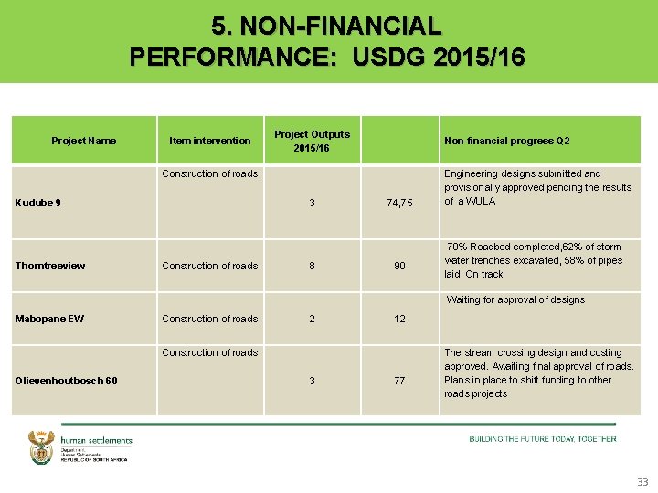 5. NON-FINANCIAL PERFORMANCE: USDG 2015/16 Project Name Item intervention Project Outputs 2015/16 Non-financial progress