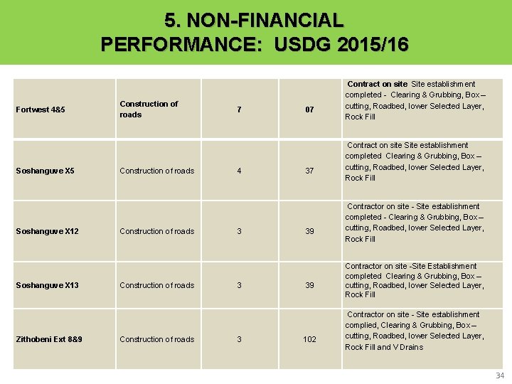 5. NON-FINANCIAL PERFORMANCE: USDG 2015/16 Fortwest 4&5 Soshanguve X 12 Soshanguve X 13 Zithobeni