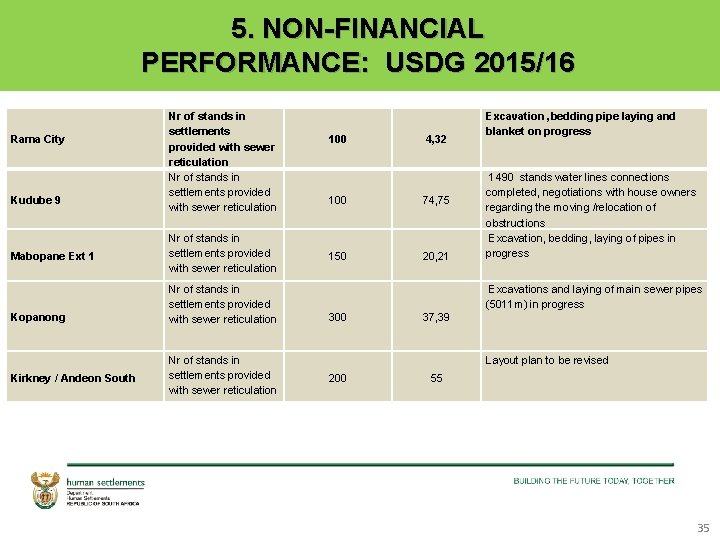 5. NON-FINANCIAL PERFORMANCE: USDG 2015/16 Rama City Kudube 9 Mabopane Ext 1 Kopanong Kirkney
