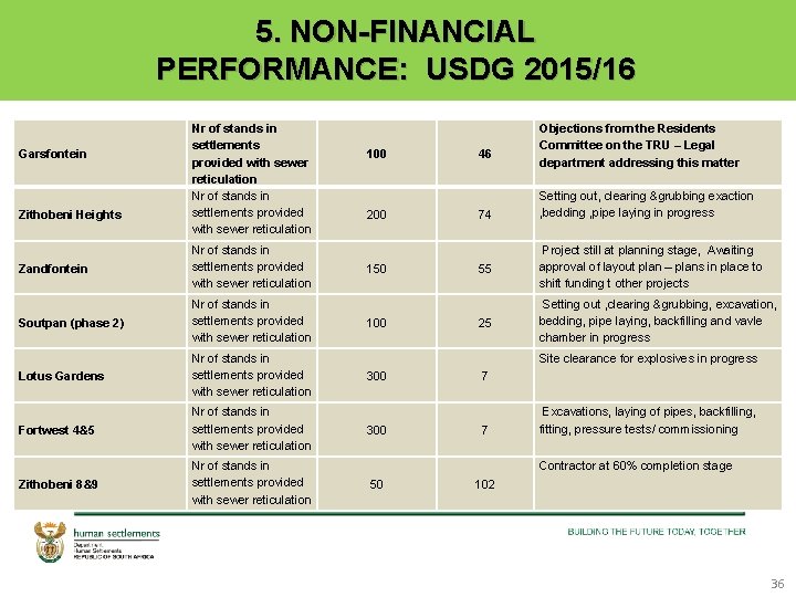 5. NON-FINANCIAL PERFORMANCE: USDG 2015/16 Garsfontein Zithobeni Heights Nr of stands in settlements provided