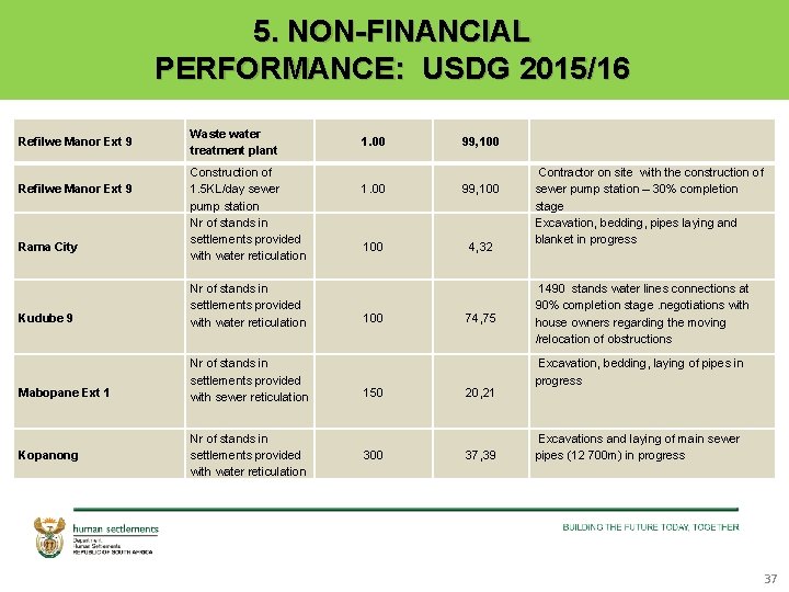 5. NON-FINANCIAL PERFORMANCE: USDG 2015/16 Refilwe Manor Ext 9 Rama City Waste water treatment