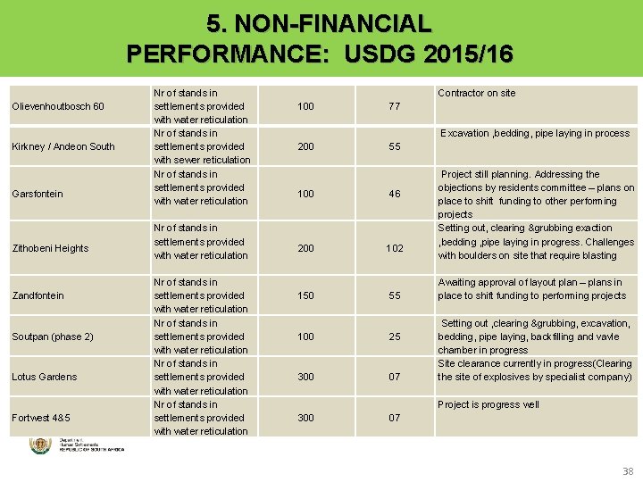 5. NON-FINANCIAL PERFORMANCE: USDG 2015/16 Olievenhoutbosch 60 Kirkney / Andeon South Garsfontein Zithobeni Heights