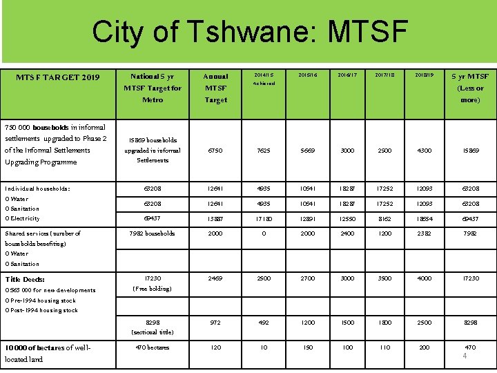 CONTRIBUTION TOWARDS MTSF TARGETS City of Tshwane: MTSF TARGET 2019 750 000 households in