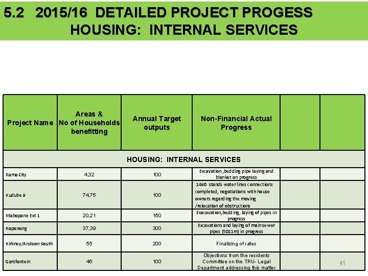 5. 2 2015/16 DETAILED PROJECT PROGESS HOUSING: INTERNAL SERVICES Areas & Project Name No