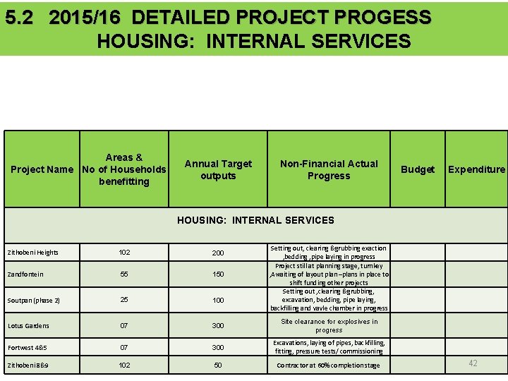 5. 2 2015/16 DETAILED PROJECT PROGESS HOUSING: INTERNAL SERVICES Areas & Project Name No