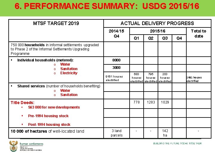 6. PERFORMANCE SUMMARY: USDG 2015/16 MTSF TARGET 2019 ACTUAL DELIVERY PROGRESS 2014/15 Q 4