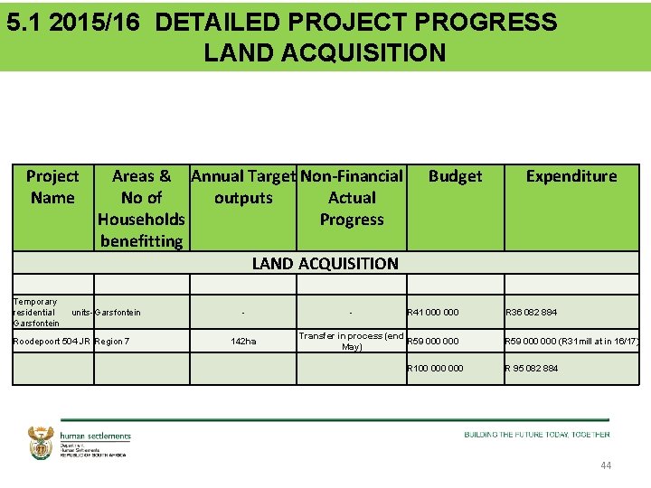 5. 1 2015/16 DETAILED PROJECT PROGRESS LAND ACQUISITION Project Name Temporary residential Garsfontein Areas