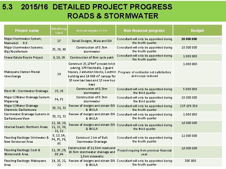 5. 3 2015/16 DETAILED PROJECT PROGRESS ROADS & STORMWATER Benefiting ward Annual targets in