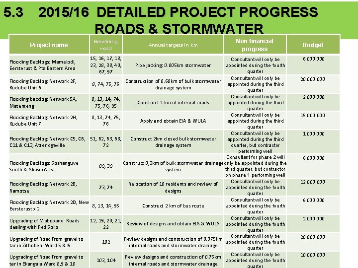 5. 3 2015/16 DETAILED PROJECT PROGRESS ROADS & STORMWATER Project name Benefiting ward Annual