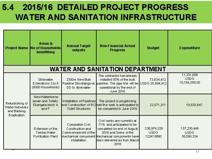 5. 4 2015/16 DETAILED PROJECT PROGRESS WATER AND SANITATION INFRASTRUCTURE Areas & Project Name