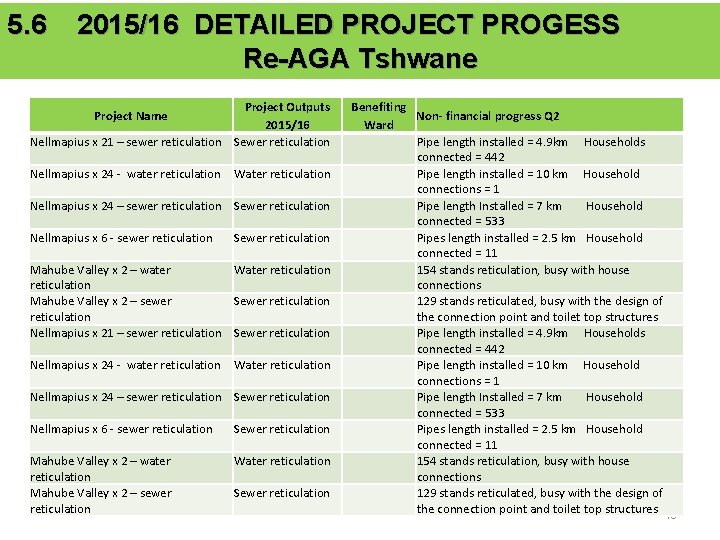 5. 6 2015/16 DETAILED PROJECT PROGESS Re-AGA Tshwane Project Outputs 2015/16 Nellmapius x 21