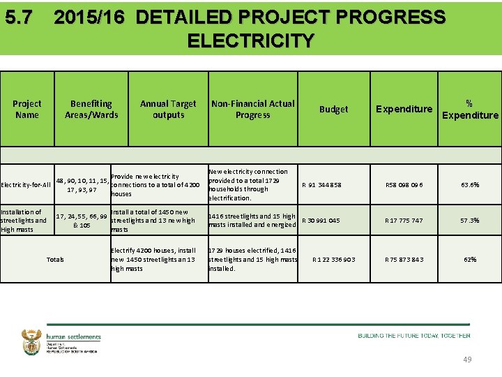 5. 7 2015/16 DETAILED PROJECT PROGRESS ELECTRICITY Project Name Benefiting Areas/Wards Annual Target outputs