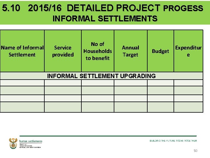 5. 10 2015/16 DETAILED PROJECT PROGESS INFORMAL SETTLEMENTS Name of Informal Settlement Service provided