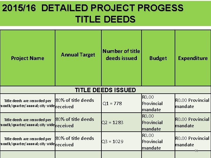 2015/16 DETAILED PROJECT PROGESS TITLE DEEDS Project Name Annual Target Number of title deeds