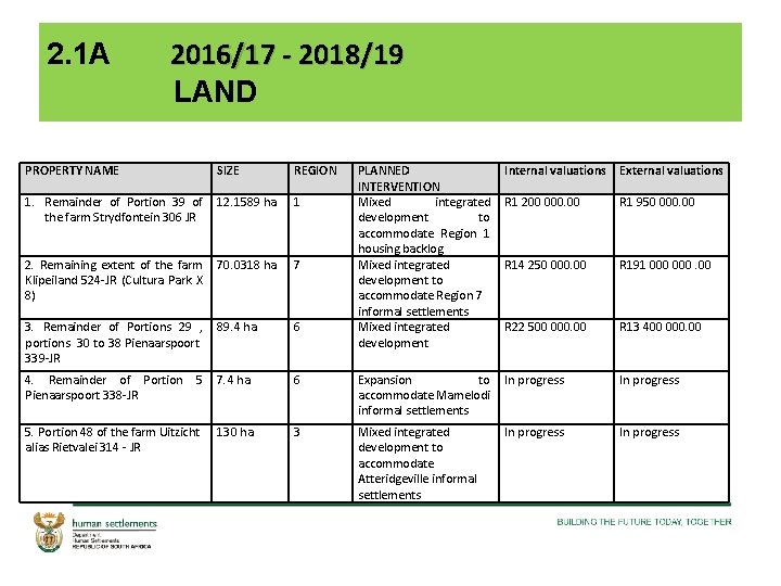 2. 1 A 2016/17 - 2018/19 LAND PROPERTY NAME SIZE REGION PLANNED INTERVENTION Mixed