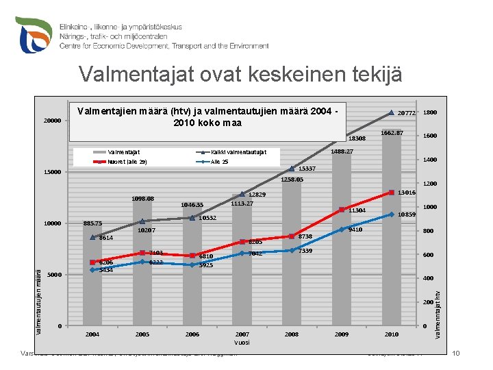 Valmentajat ovat keskeinen tekijä Valmentajien määrä (htv) ja valmentautujien määrä 2004 2010 koko maa