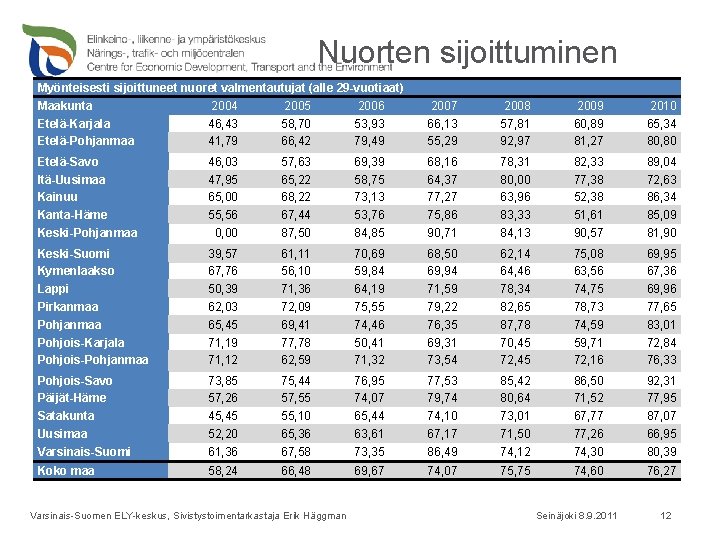 Nuorten sijoittuminen Myönteisesti sijoittuneet nuoret valmentautujat (alle 29 -vuotiaat) Maakunta 2004 2005 2006 Etelä-Karjala