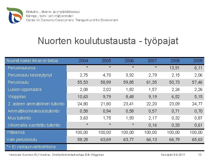 Nuorten koulutusta - työpajat Nuoret kaikki ilman ei tietoa 2004 2005 2006 2007 2008