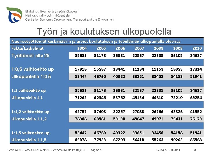 Työn ja koulutuksen ulkopuolella Nuorisotyöttömät keskimäärin ja arviot koulutuksen ja työelämän ulkopuolella olevista Fakta/Laskelmat