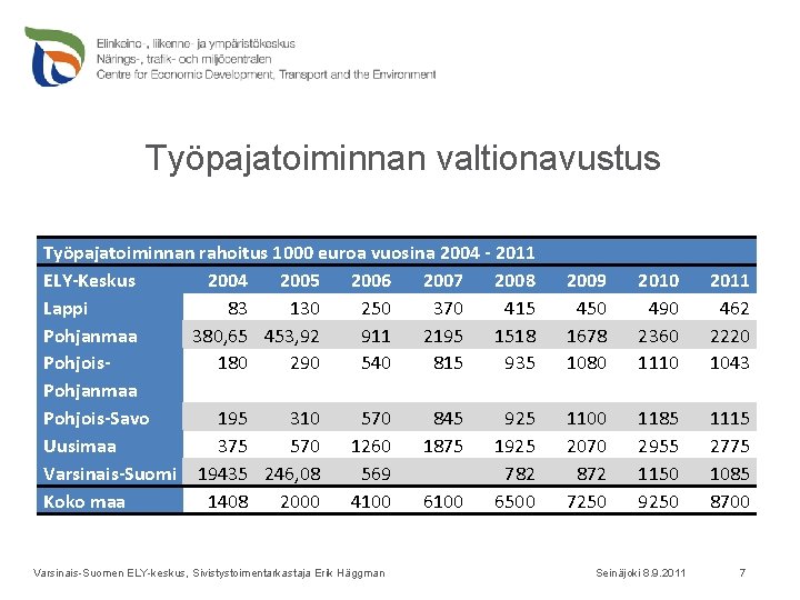 Työpajatoiminnan valtionavustus Työpajatoiminnan rahoitus 1000 euroa vuosina 2004 - 2011 ELY-Keskus 2004 2005 2006