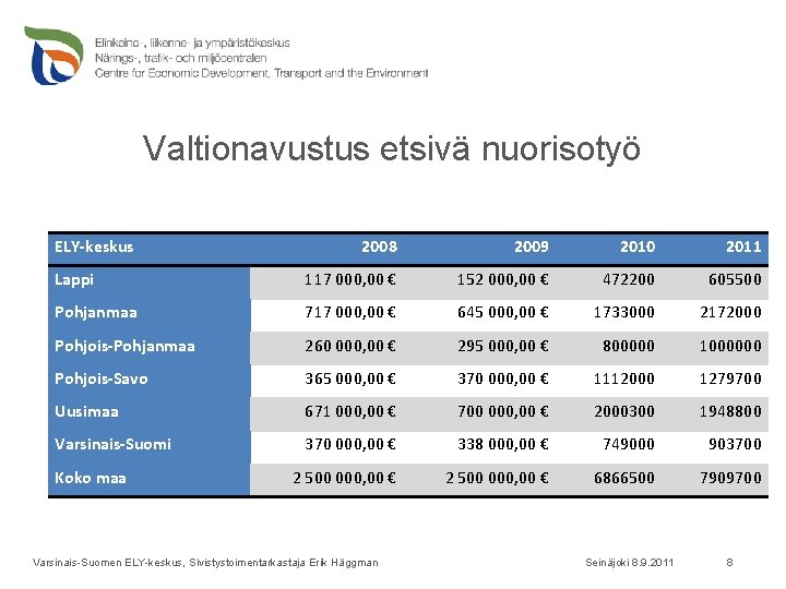 Valtionavustus etsivä nuorisotyö ELY-keskus 2008 2009 2010 2011 Lappi 117 000, 00 € 152