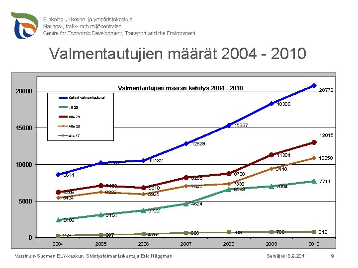 Valmentautujien määrät 2004 - 2010 Valmentautujien määrän kehitys 2004 - 2010 20000 20772 Kaikki